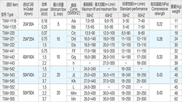 耐腐蚀塑料自吸泵