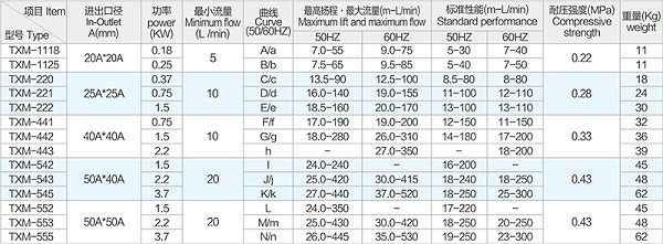 东莞创升耐腐蚀自吸磁力泵让您更省心更放心